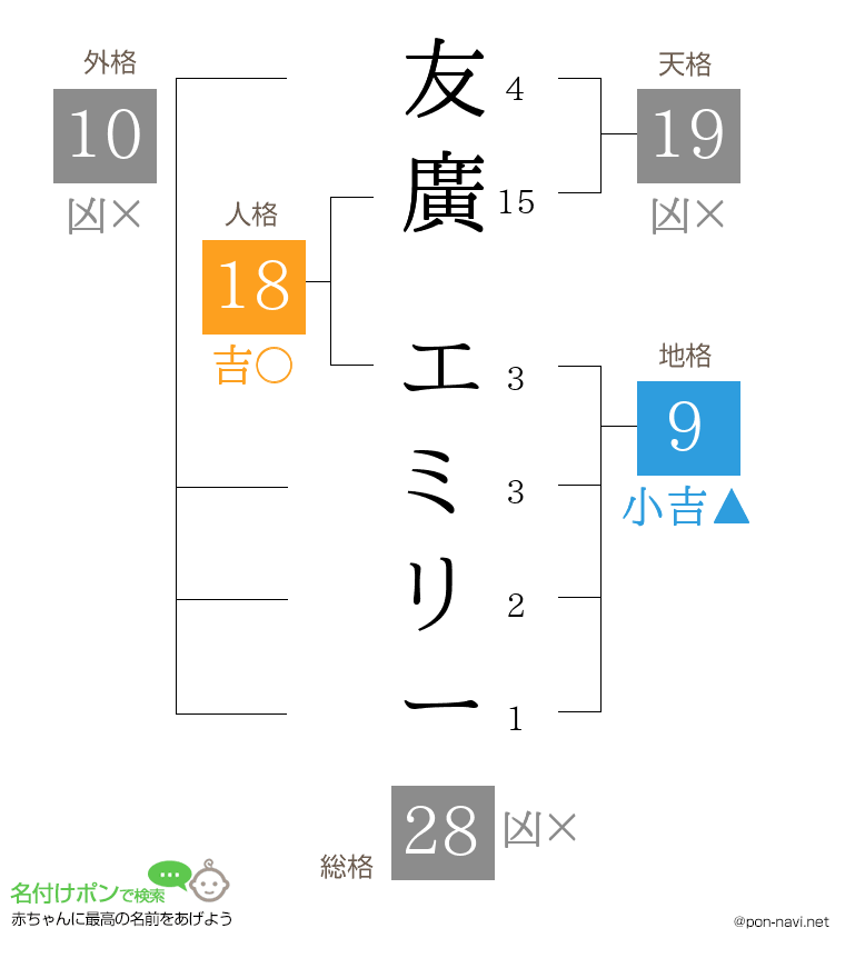 友廣 エミリーさんの姓名判断結果