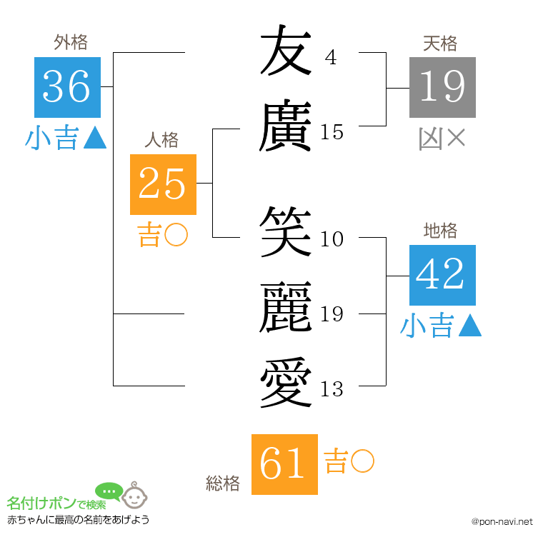 友廣 笑麗愛さんの姓名判断結果