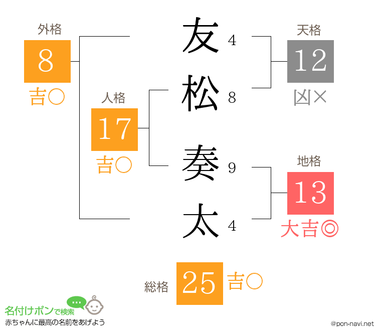 友松 奏太さんの姓名判断結果