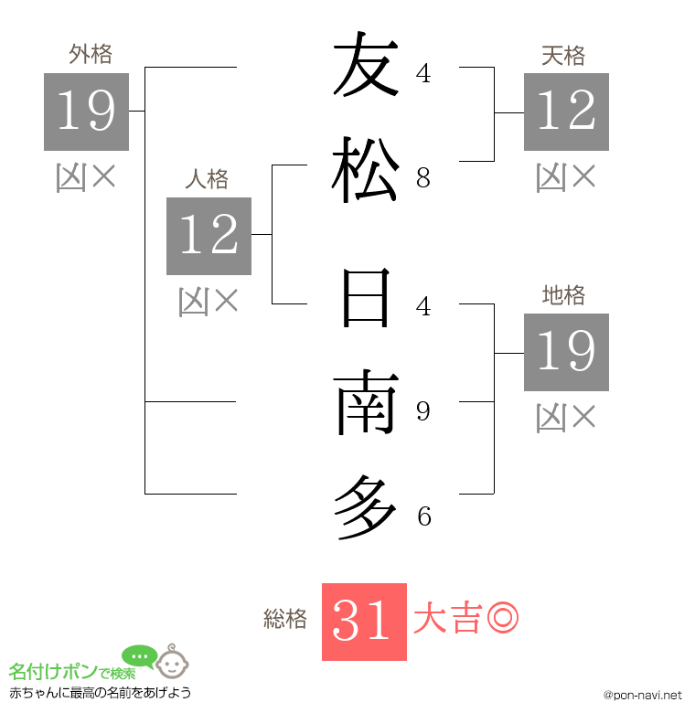 友松 日南多さんの姓名判断結果