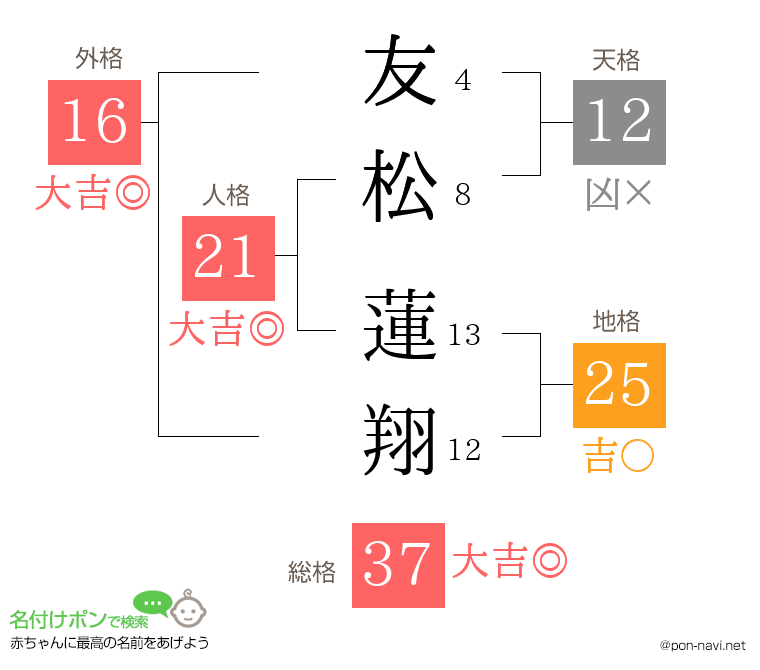 友松 蓮翔さんの姓名判断結果