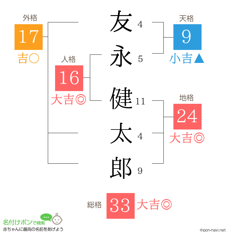 友永 健太郎さんの姓名判断結果
