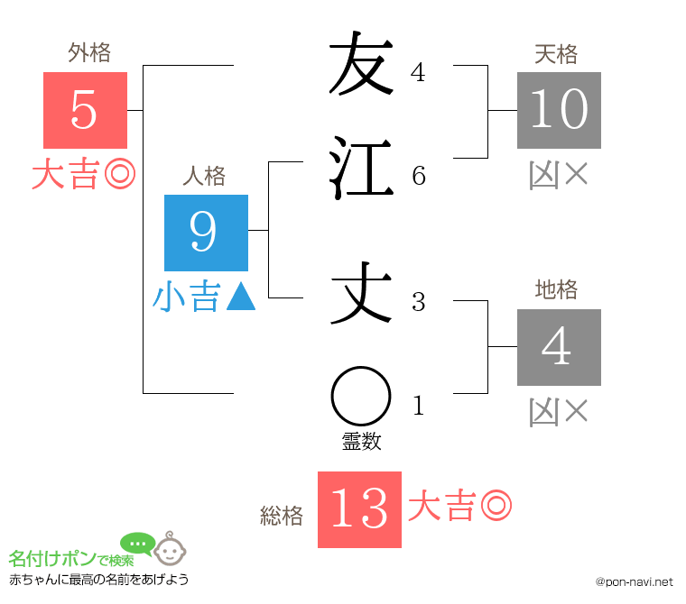 友江 丈さんの姓名判断結果