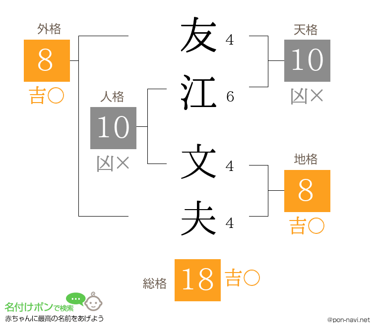 友江 文夫さんの姓名判断結果