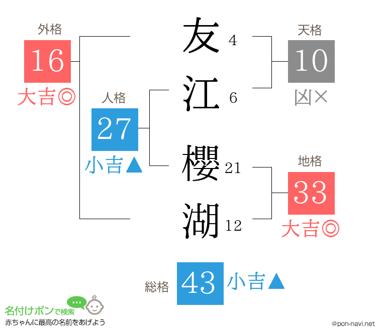 友江 櫻湖さんの姓名判断結果