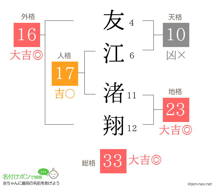 友江 渚翔さんの姓名判断結果