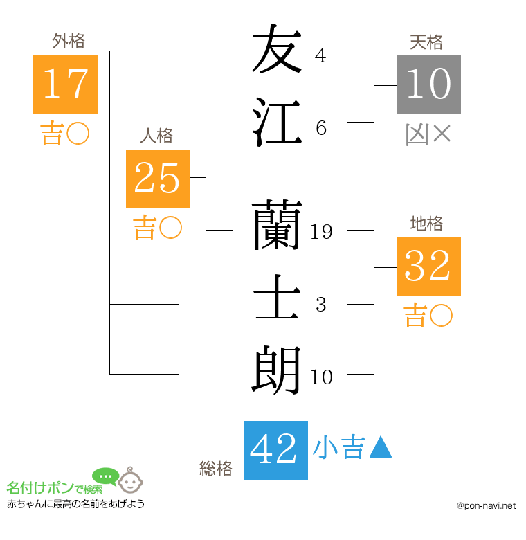 友江 蘭士朗さんの姓名判断結果