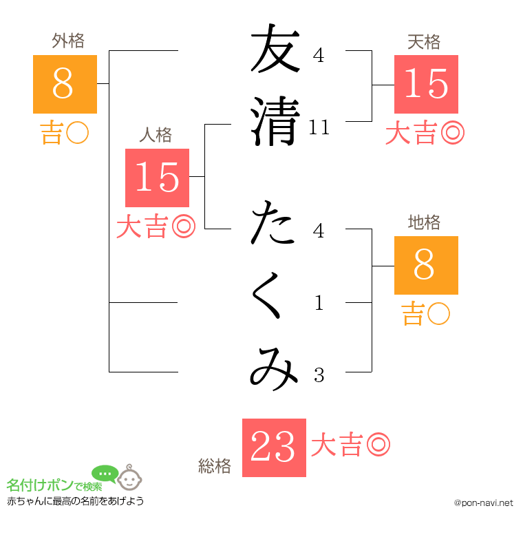 友清 たくみさんの姓名判断結果