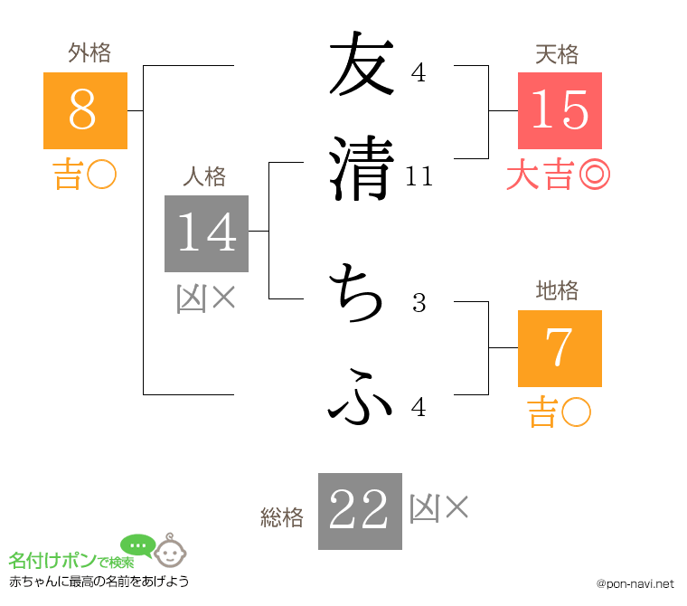 友清 ちふさんの姓名判断結果