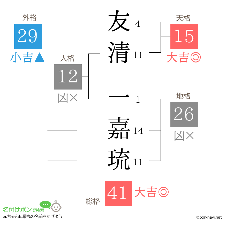友清 一嘉琉さんの姓名判断結果