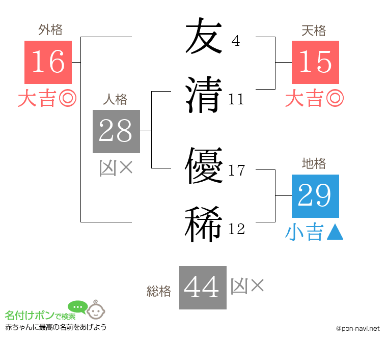友清 優稀さんの姓名判断結果