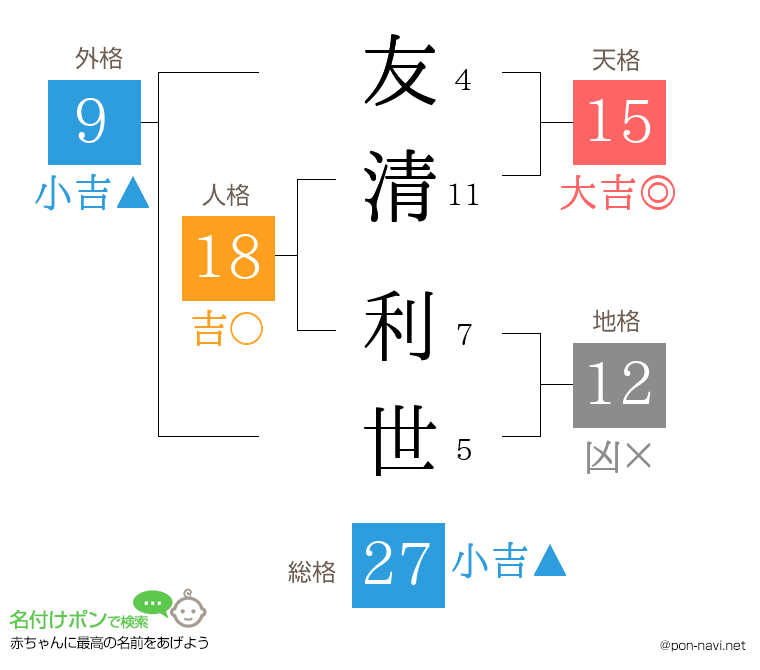 友清 利世さんの姓名判断結果