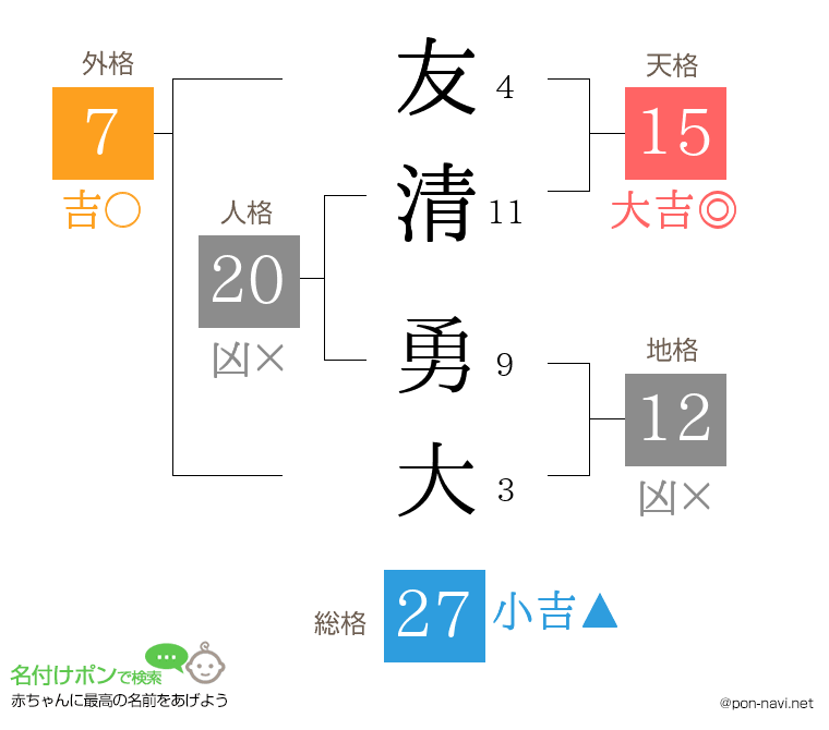 友清 勇大さんの姓名判断結果