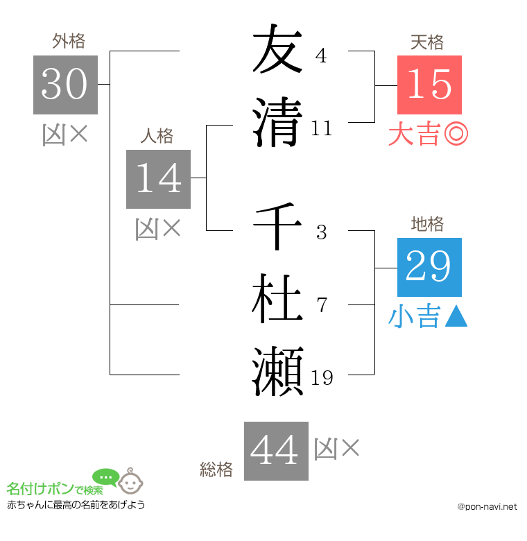 友清 千杜瀬さんの姓名判断結果