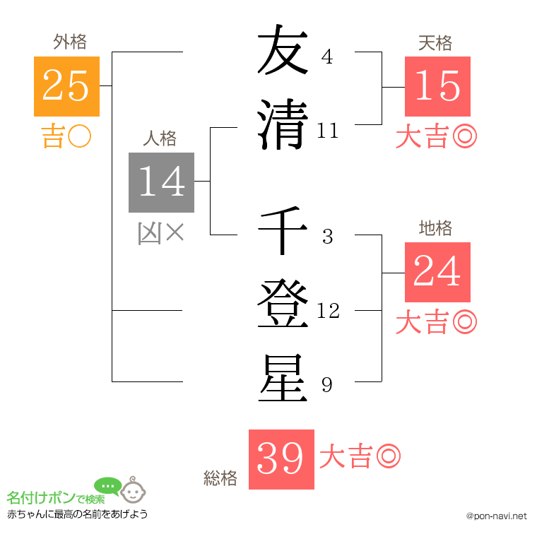友清 千登星さんの姓名判断結果