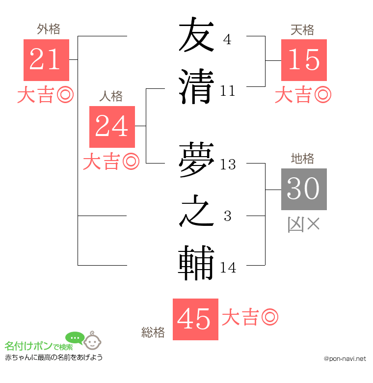 友清 夢之輔さんの姓名判断結果