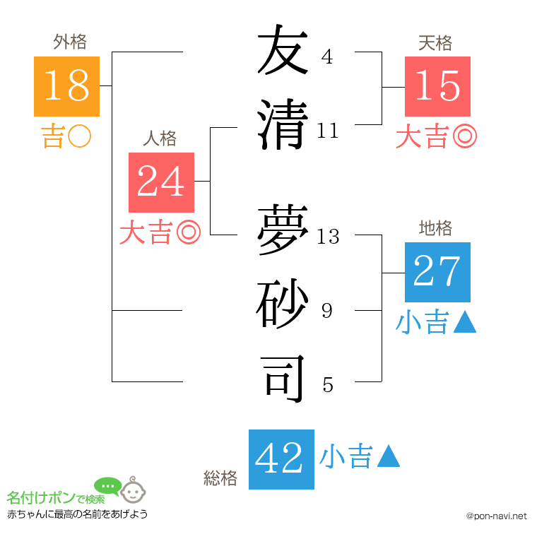 友清 夢砂司さんの姓名判断結果