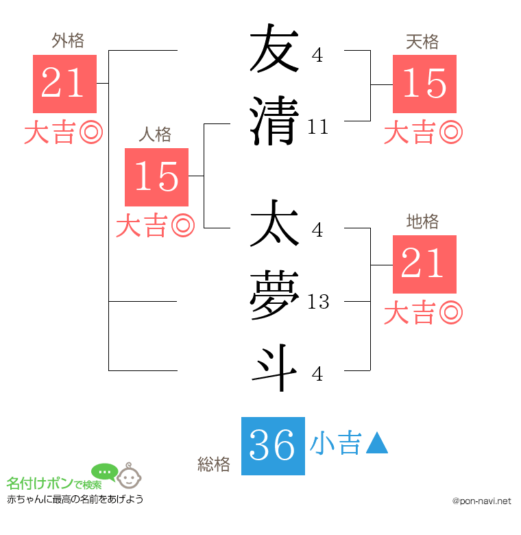 友清 太夢斗さんの姓名判断結果