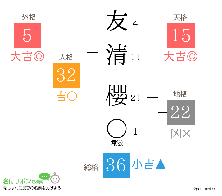 友清 櫻さんの姓名判断結果