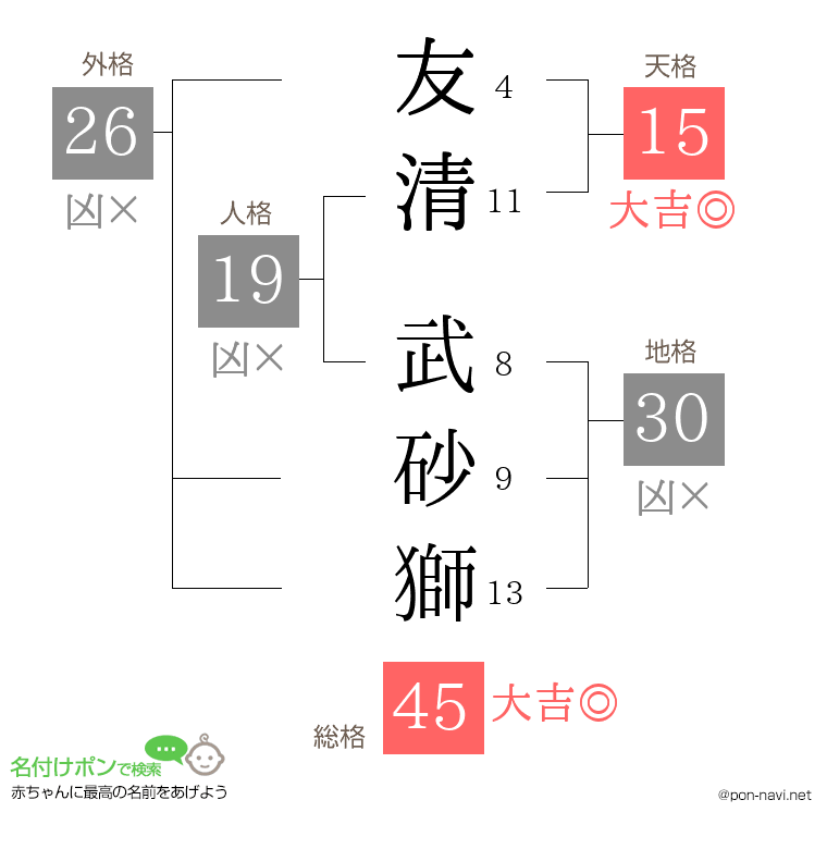 友清 武砂獅さんの姓名判断結果