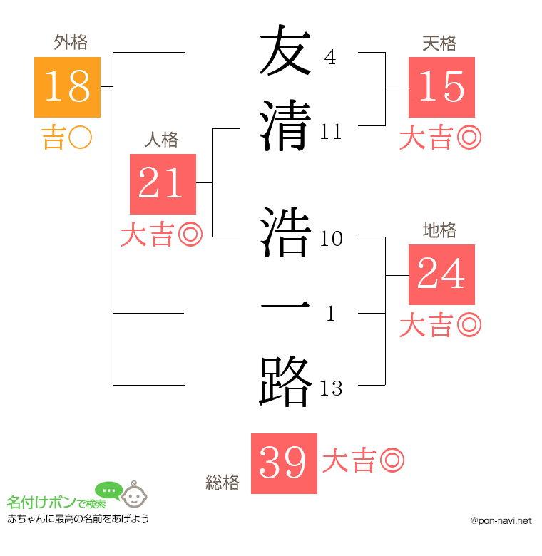 友清 浩一路さんの姓名判断結果