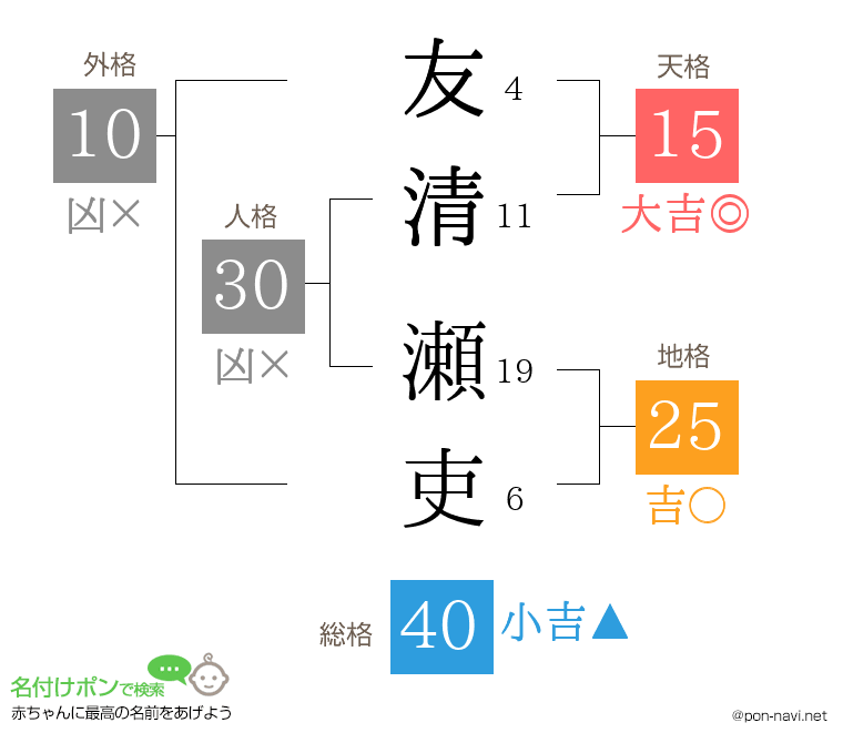 友清 瀬吏さんの姓名判断結果