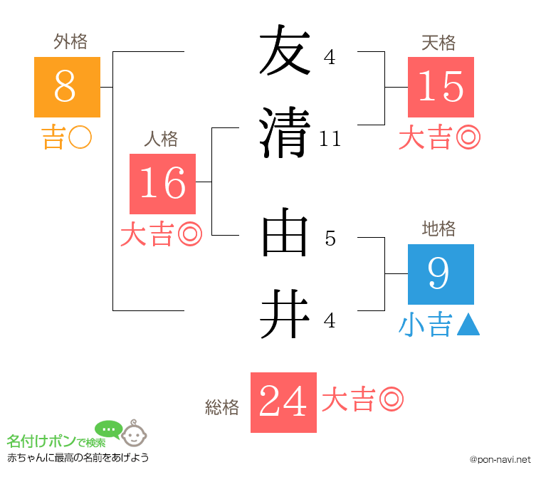 友清 由井さんの姓名判断結果