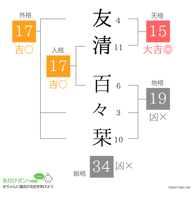 友清 百々栞さんの姓名判断結果