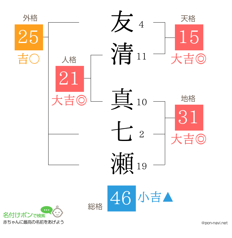 友清 真七瀬さんの姓名判断結果