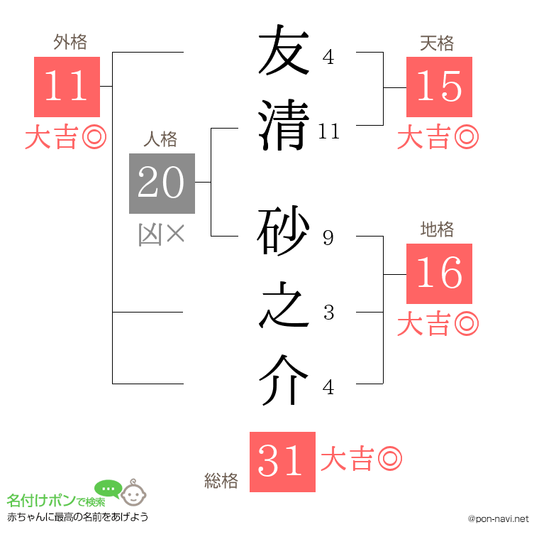 友清 砂之介さんの姓名判断結果