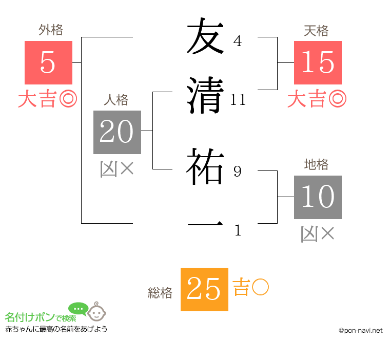 友清 祐一さんの姓名判断結果