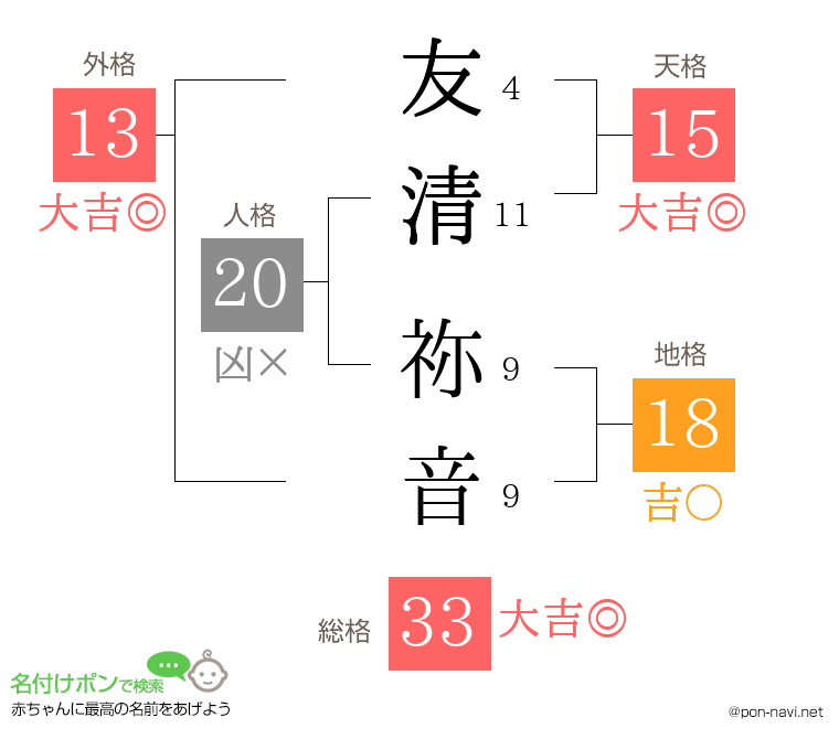 友清 祢音さんの姓名判断結果