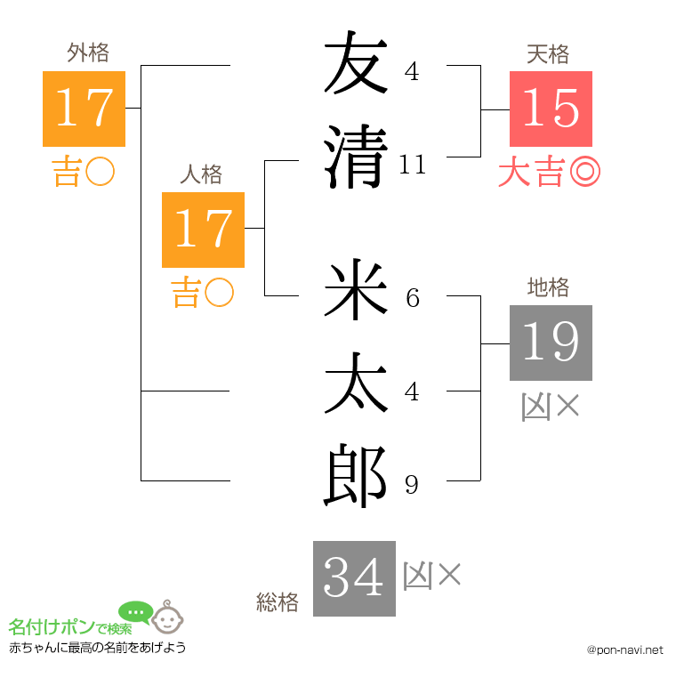 友清 米太郎さんの姓名判断結果
