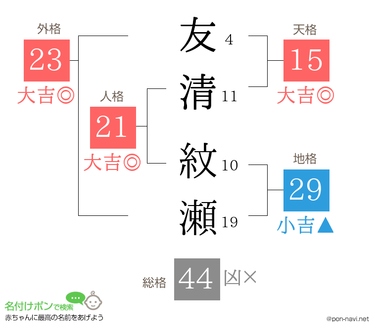 友清 紋瀬さんの姓名判断結果