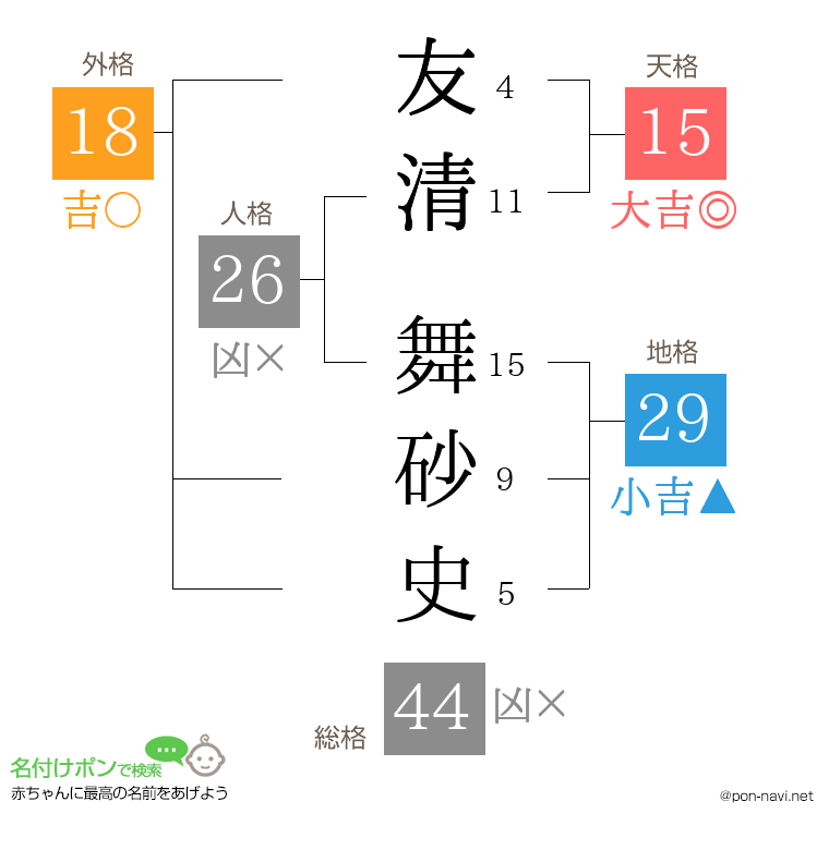 友清 舞砂史さんの姓名判断結果