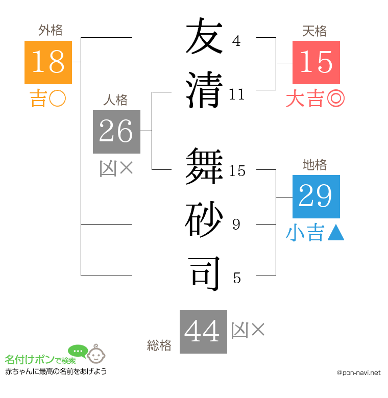 友清 舞砂司さんの姓名判断結果