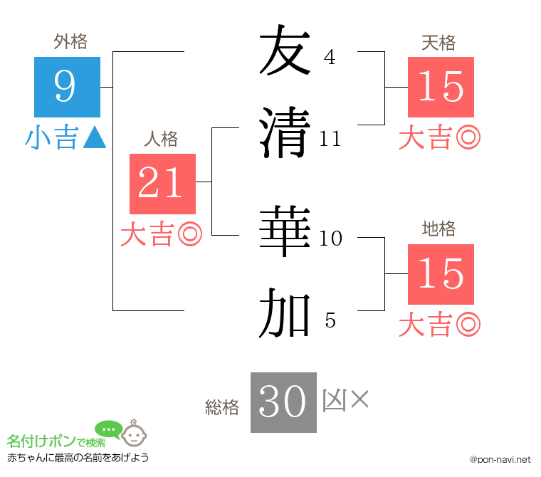 友清 華加さんの姓名判断結果