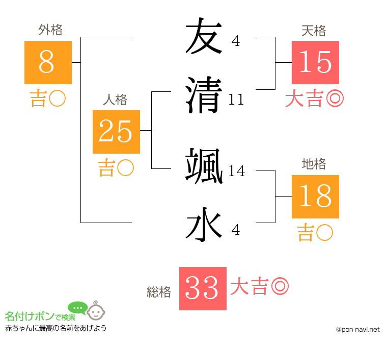 友清 颯水さんの姓名判断結果