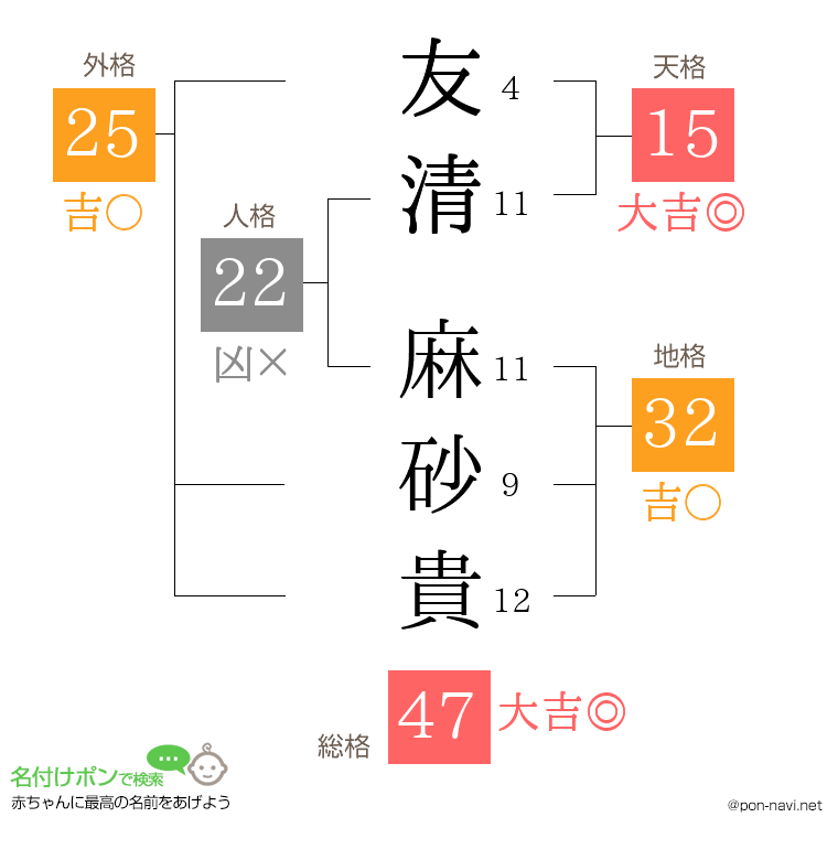 友清 麻砂貴さんの姓名判断結果