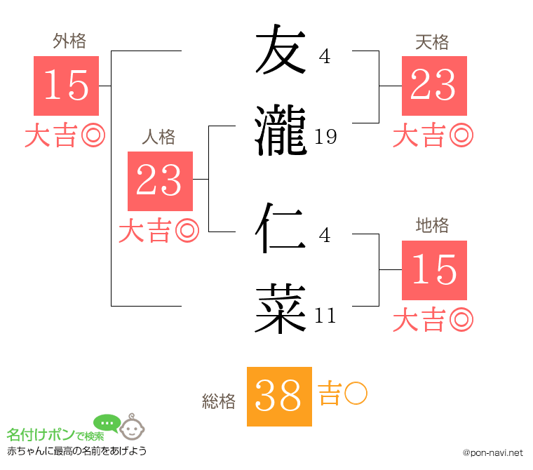 友瀧 仁菜さんの姓名判断結果