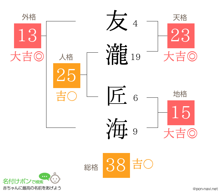 友瀧 匠海さんの姓名判断結果