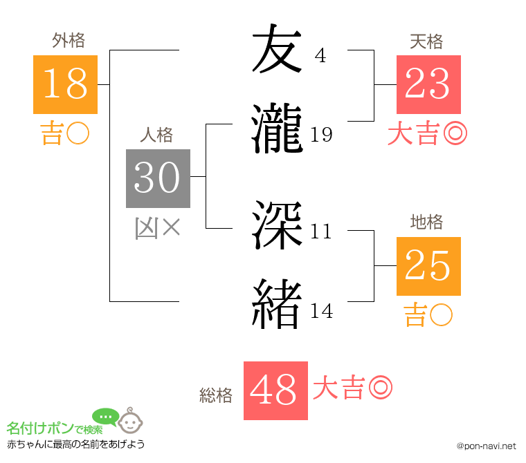 友瀧 深緒さんの姓名判断結果
