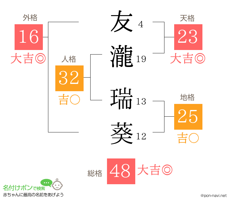 友瀧 瑞葵さんの姓名判断結果
