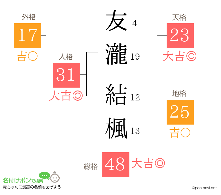 友瀧 結楓さんの姓名判断結果