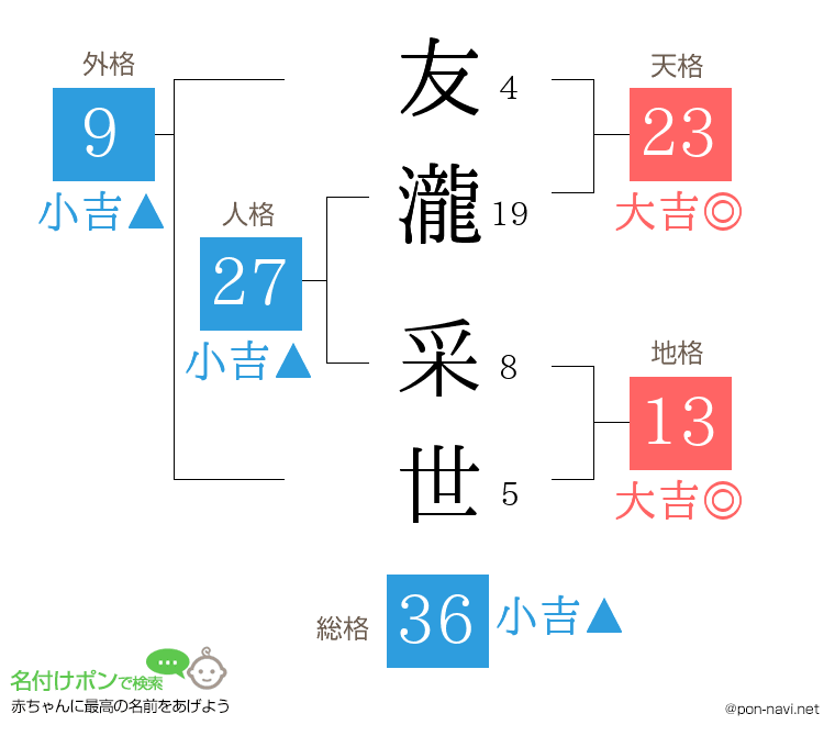友瀧 采世さんの姓名判断結果