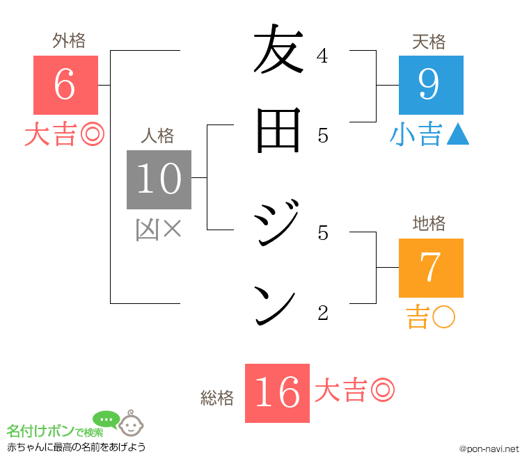友田 ジンさんの姓名判断結果