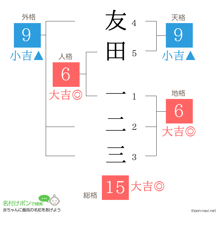 友田 一二三さんの姓名判断結果