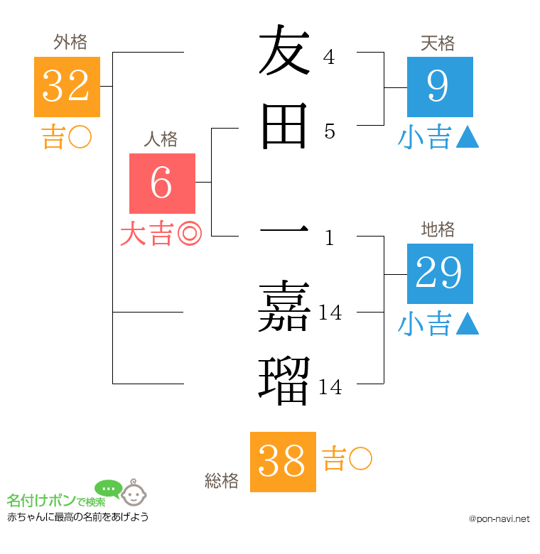 友田 一嘉瑠さんの姓名判断結果