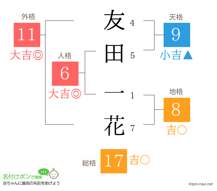 友田 一花さんの姓名判断結果