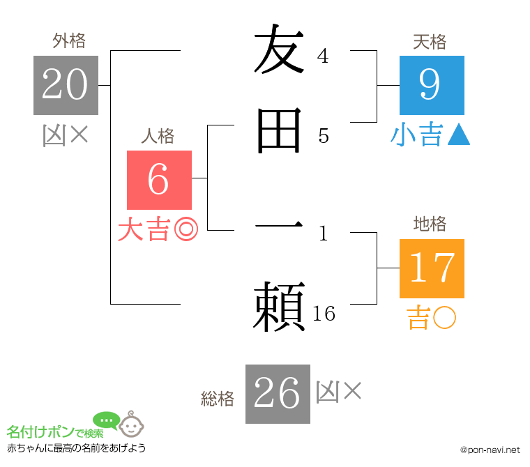 友田 一頼さんの姓名判断結果